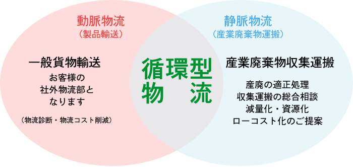 循環型物流